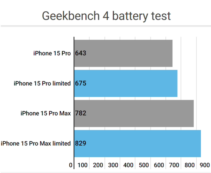 都江堰apple维修站iPhone15Pro的ProMotion高刷功能耗电吗