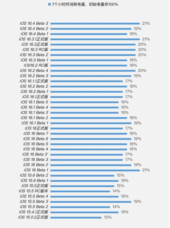 都江堰苹果手机维修分享iOS 16.4 Beta 3续航跑分等测试结果汇总 