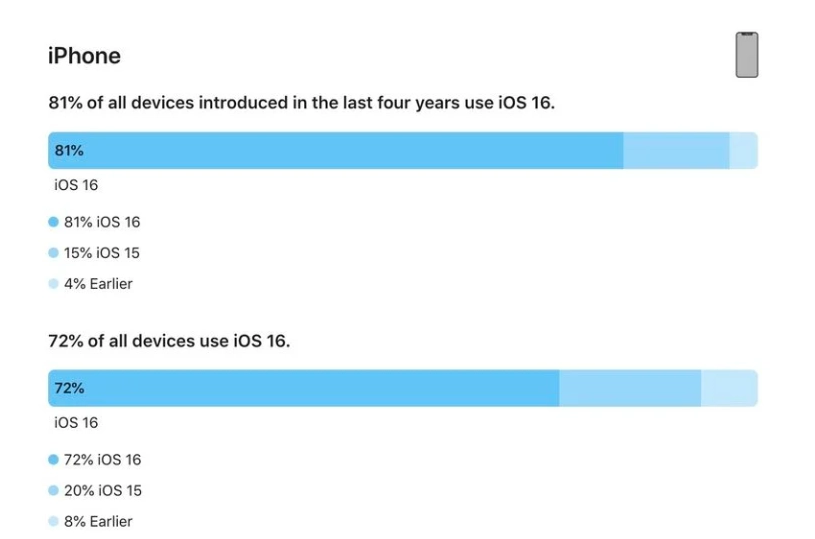 都江堰苹果手机维修分享iOS 16 / iPadOS 16 安装率 