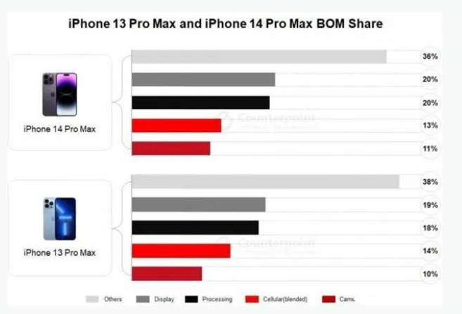 都江堰苹果手机维修分享iPhone 14 Pro的成本和利润 