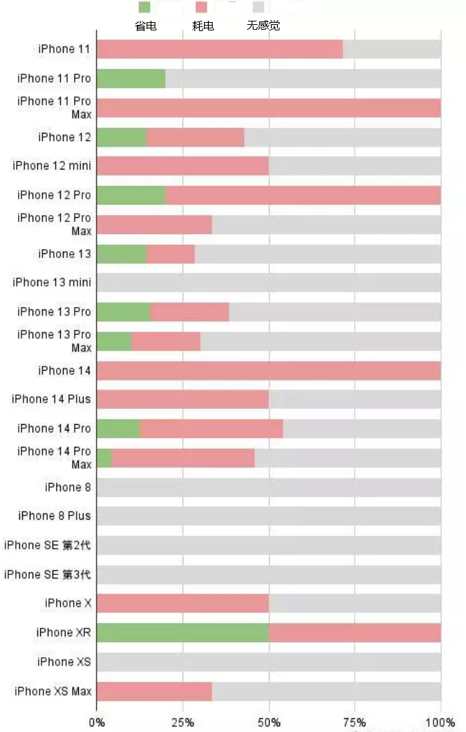 都江堰苹果手机维修分享iOS16.2太耗电怎么办？iOS16.2续航不好可以降级吗？ 