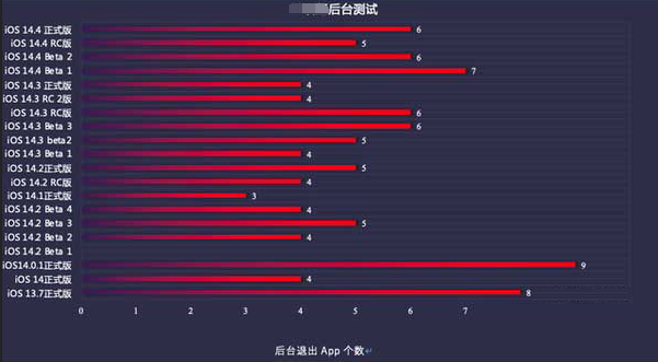 都江堰苹果手机维修分享iOS14.5beta1续航怎么样 