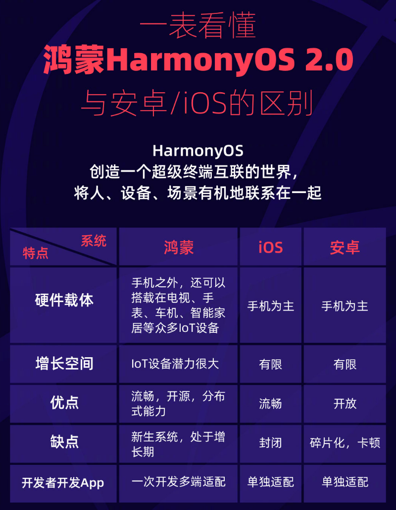 都江堰苹果手机维修分享华为鸿蒙 OS 与安卓以及 iOS 都有什么区别 