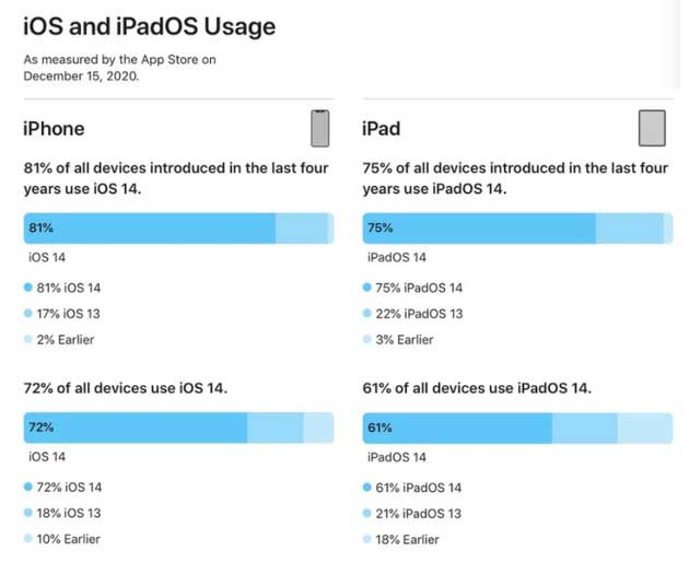 都江堰苹果手机维修分享有多少用户更新了 iOS 14 