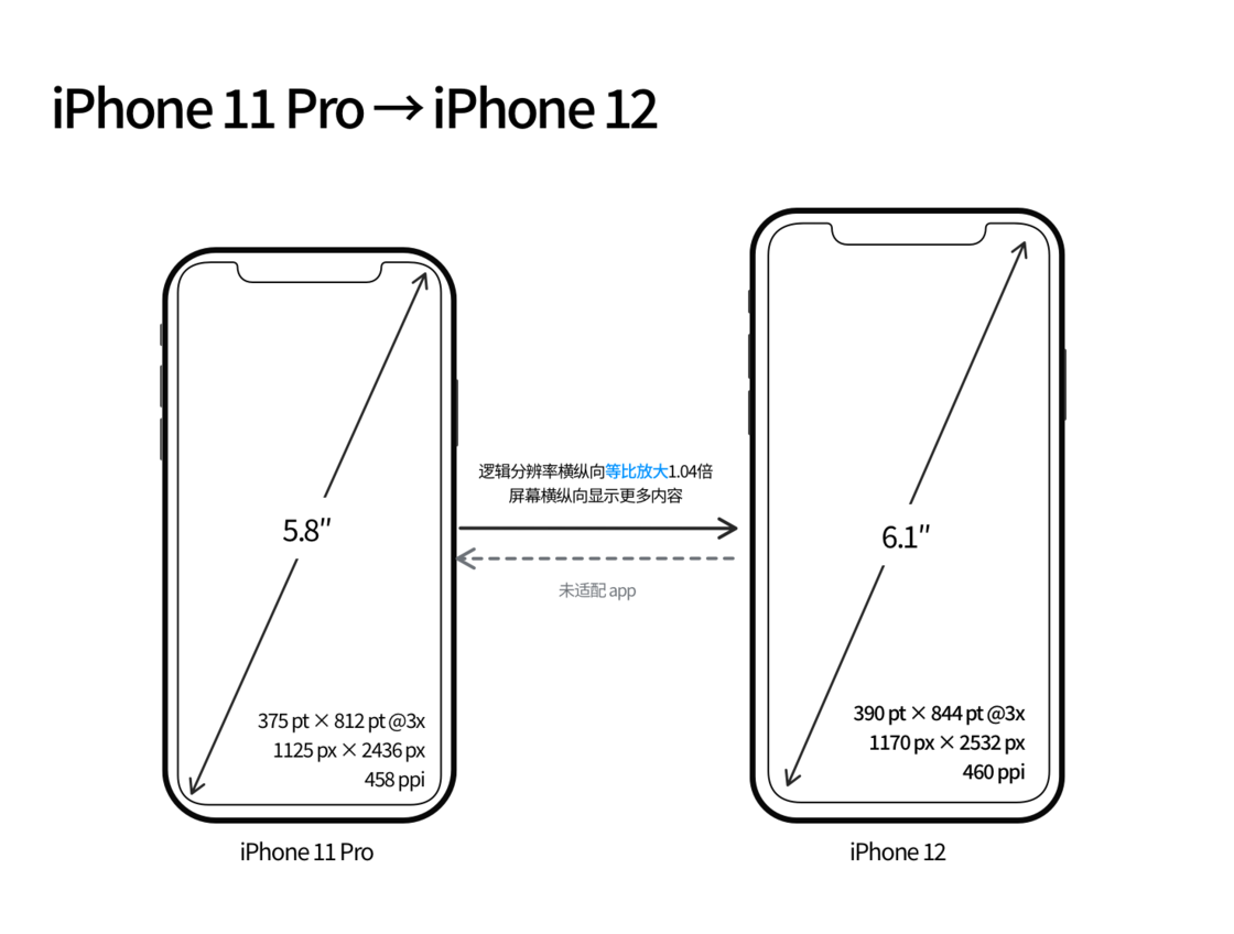 都江堰苹果手机维修分享iPhone 12 mini 和 iPhone 12 Pro 的尺寸变化会改变显示内容吗 